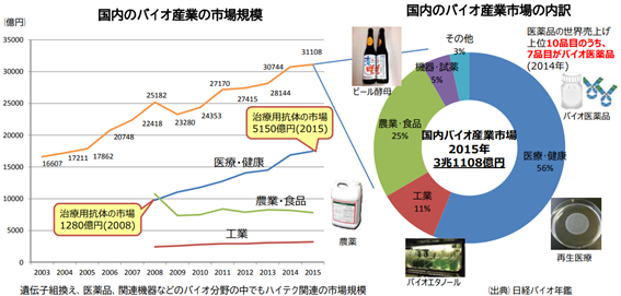 バイオ業界のm A動向 事例 実績 M Aキャピタルパートナーズ