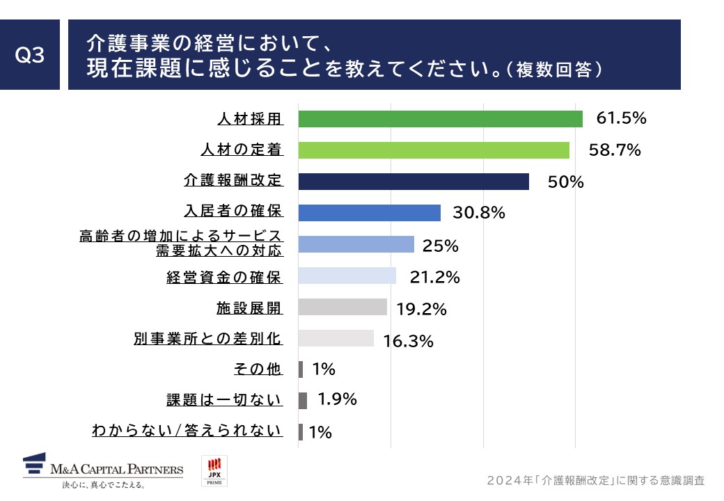 質問回答グラフ