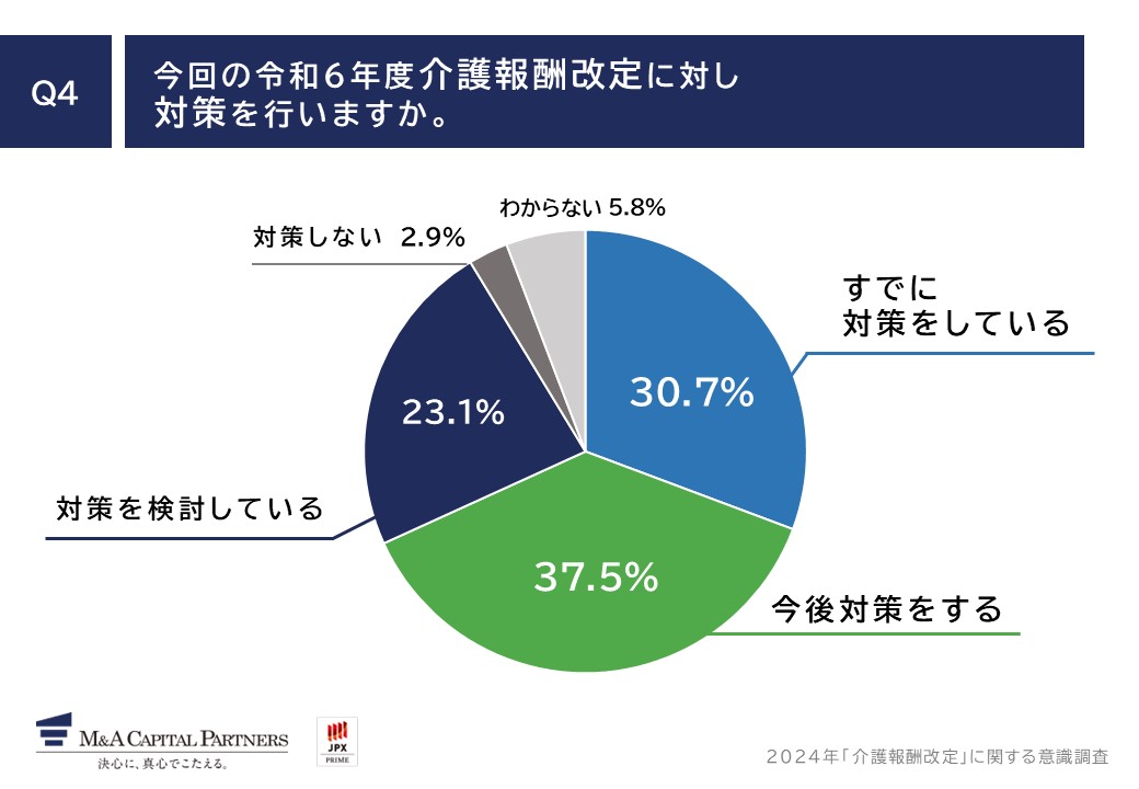 質問回答グラフ