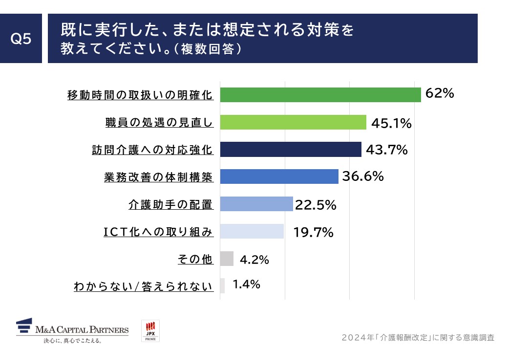 質問回答グラフ