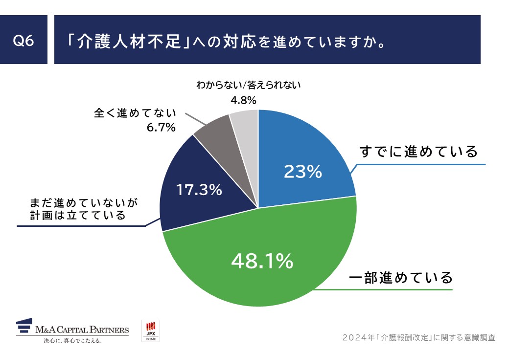 質問回答グラフ