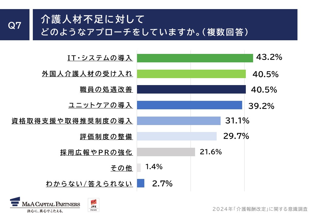 質問回答グラフ