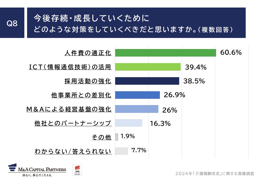 質問回答グラフ