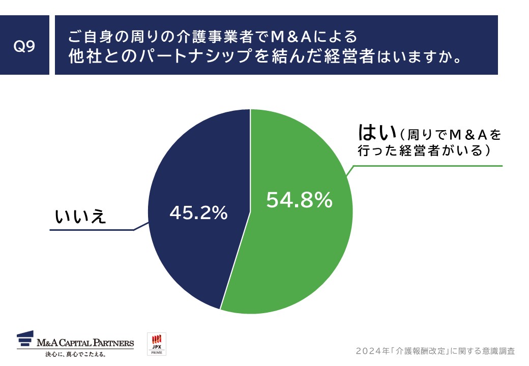 質問回答グラフ