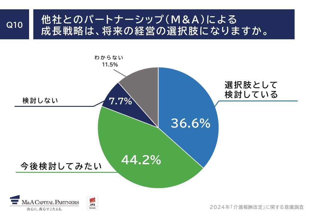 質問回答グラフ