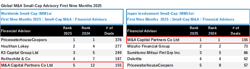 2025年1月~9月 中規模・小規模市場M&Aリーグテーブル ワールドワイド案件数ランキングにて上半期に続きトップ10入り